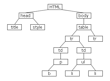 HTML dokuemnt prikazan kao stablo