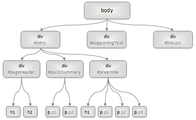 skica strukture HTML dokumenta