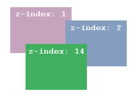 z-index – primjer