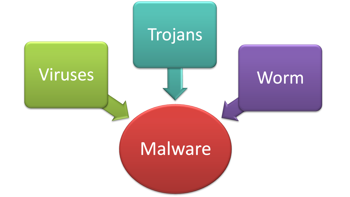 Types of Malware. Types of Malware viruses. What is Malware?. Wank worm& вирус. Gain access